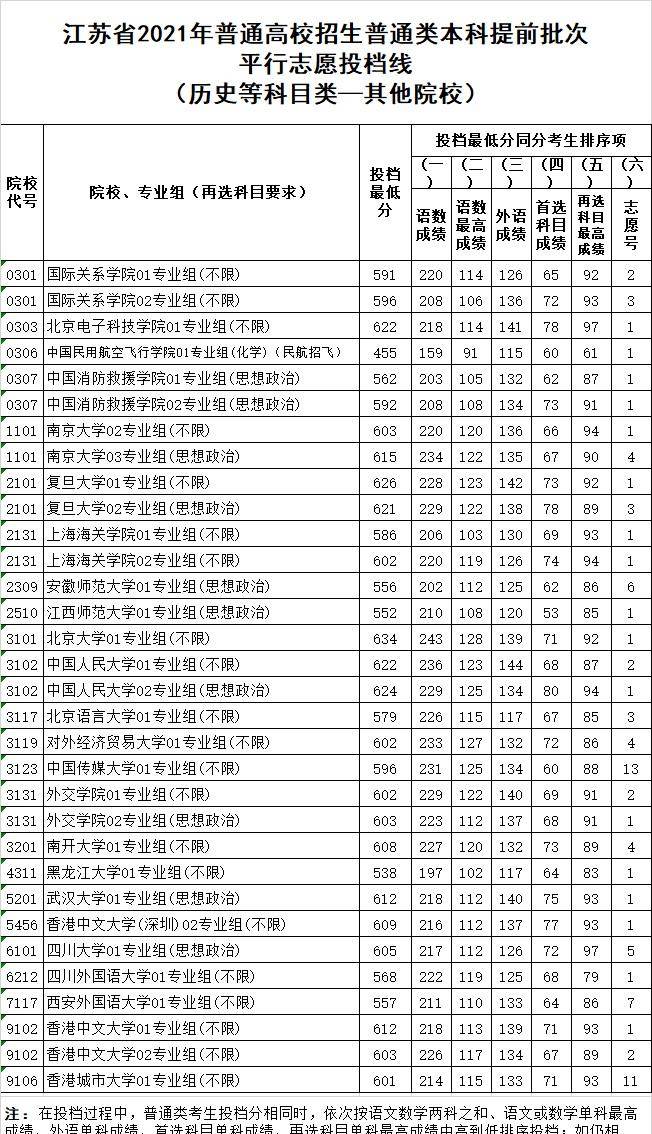 原创江苏2021高考:南京大学和北京电子科技学院,哪个更好?