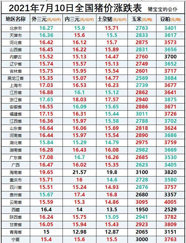 2021年7月12日猪市行情,全国生猪价格涨跌表,北京领头开跌