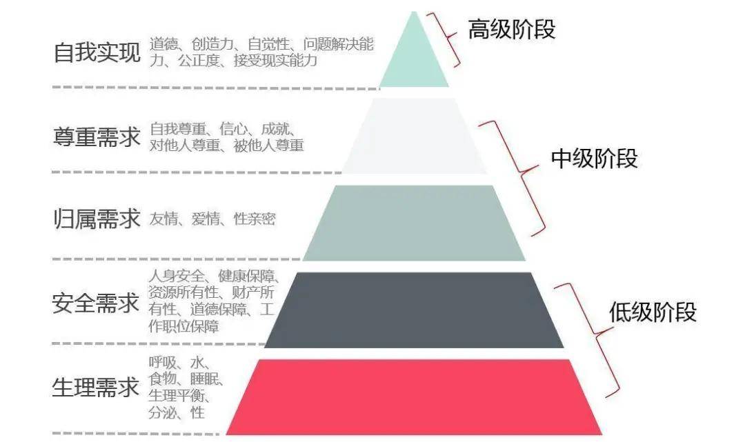 马斯洛需求金字塔