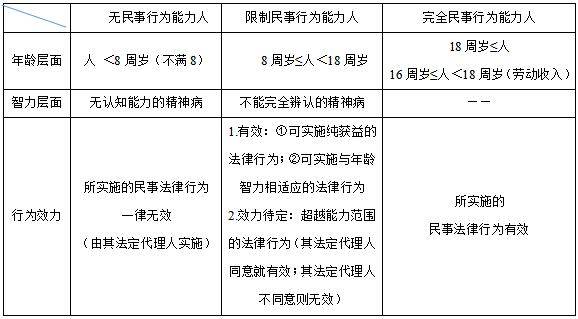 民法将自然人从年龄和智力两个角度,把民事行为能力分为三类,即无民事