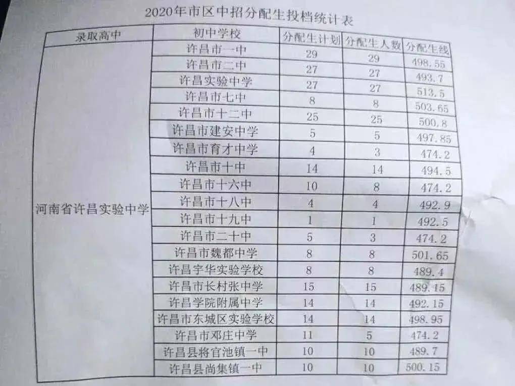 河南省部分地市中招录取分数线_郑州