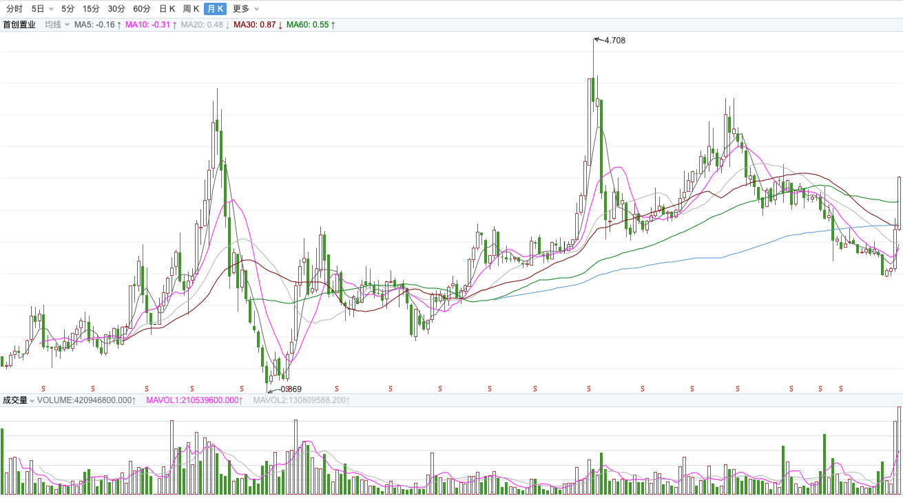 首创置业自愿退市港交所 能否带来一线生机?