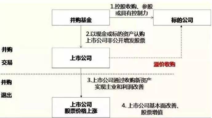 常见的并购基金运作模式