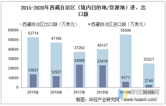 20152020年西藏自治区境内目的地货源地进出口总额及进出口差额统计