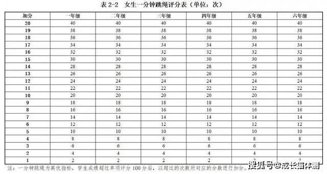 如上表所示,以一年级女生为例:一分钟跳绳的满分是117个,如果实测跳了
