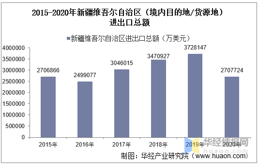 2015-2020年新疆维吾尔自治区进出口总额及进出口差额统计分析