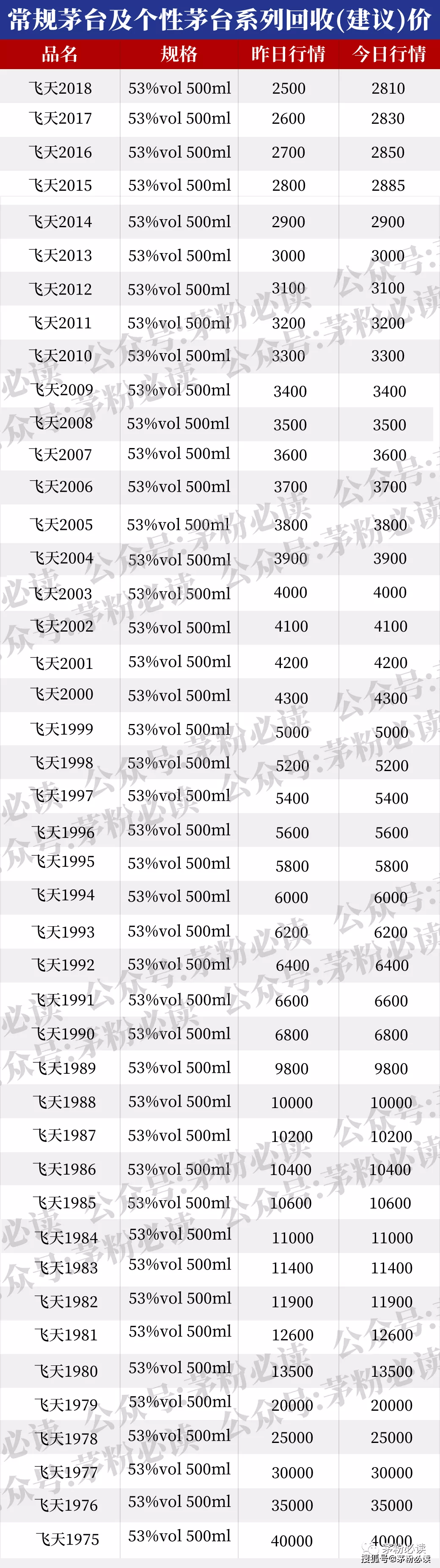 茅粉必读:7月19日历年各类茅台回收价格参考