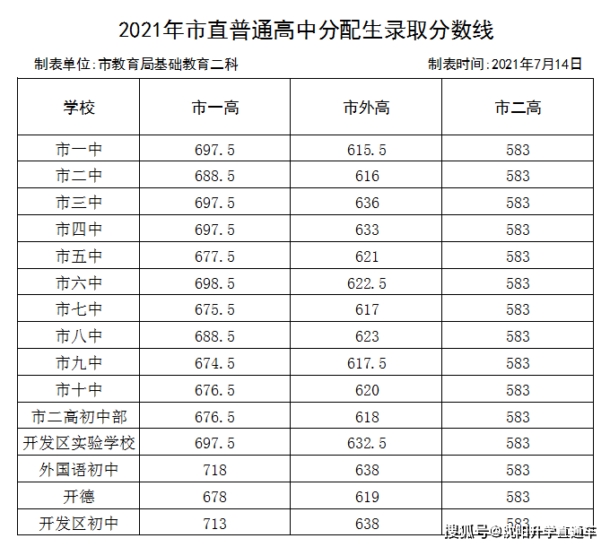 2021全国各地中考录取分数线公布 更新中._滑县