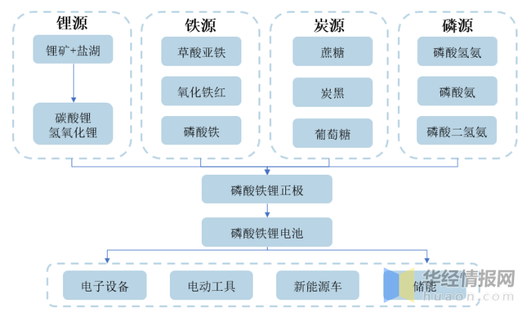 2020年磷酸铁锂行业发展现状,磷酸铁锂电池补贴驱动转为市场驱动