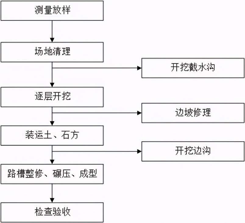 图2b311013-1土质路堑施工工艺流程图