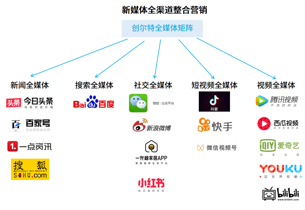 创尔特厨卫"新零售移动端广告覆盖计划"席卷抖音,微信