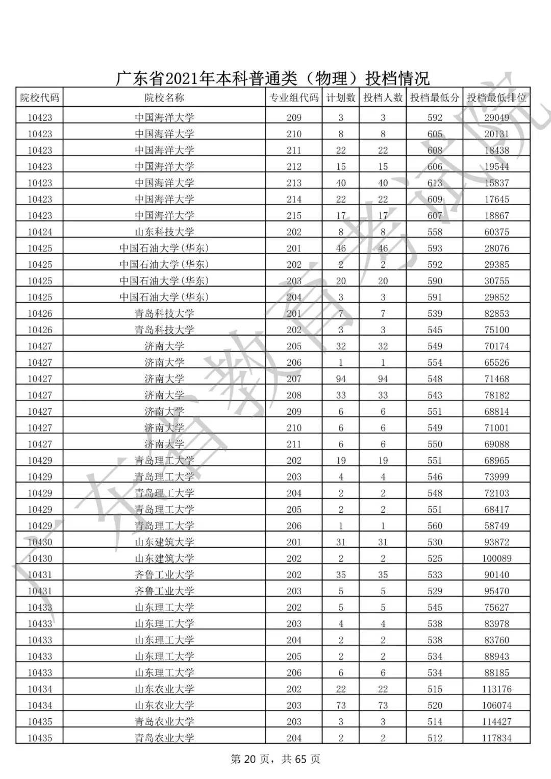 重磅!2021年广东高考本科批次录取投档分数线出炉!