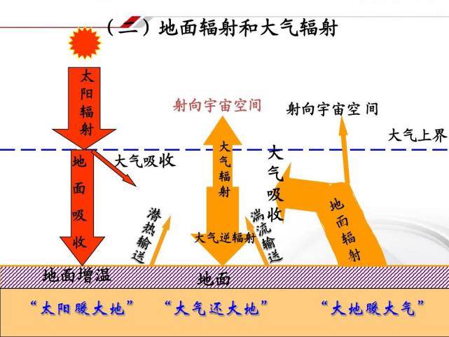 到了晚上,地面将吸收的红外线辐射回太空,形成大气逆辐射.