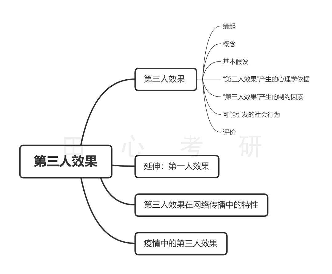 如何用第三人效果分析热点事件什么又是第一人效果