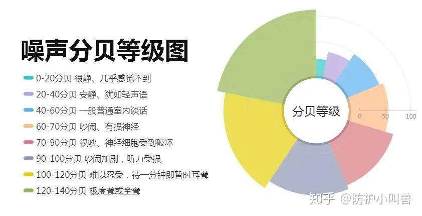 噪声分贝等级中,超过60,70分贝的声音,就已经是吵闹,有损神经&听力了