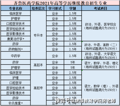 2021年山东省齐鲁医药学院成人高考康复治疗学招生简章