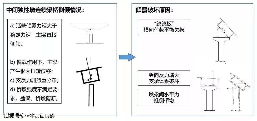 「卡本结构加固」独柱墩桥梁如何加固?