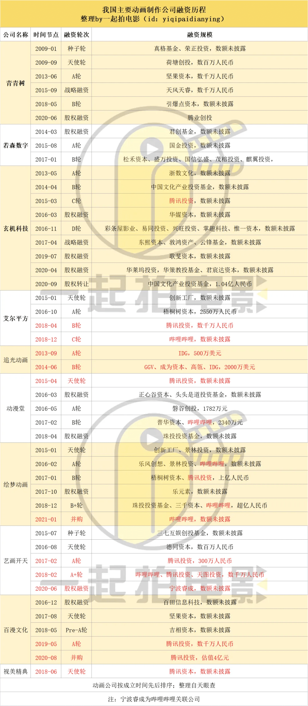 那些年投资中国动画制作公司的故事_票房