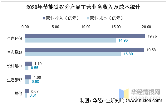 2020年节能铁汉分产品主营业务收入及成本统计