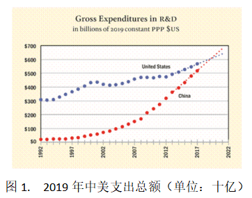 中美博弈:在一个以科学和技术为动力的21世纪