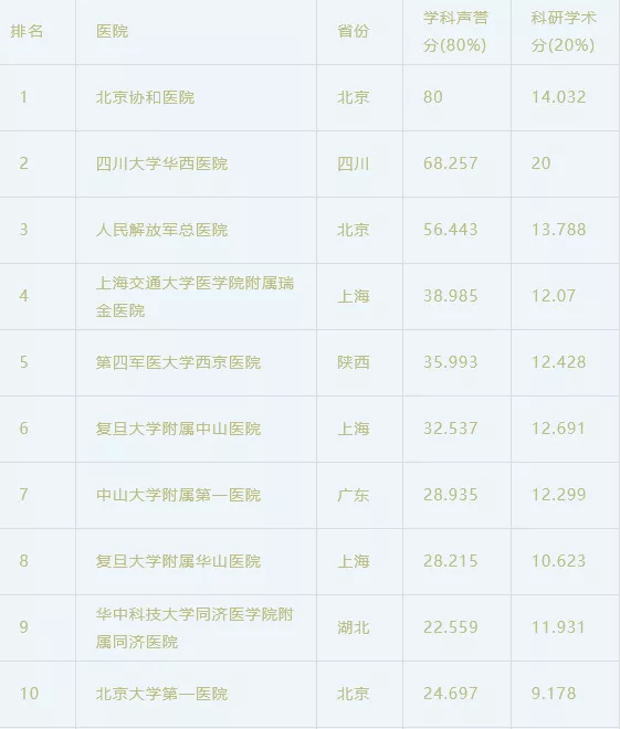 2021医院排名榜