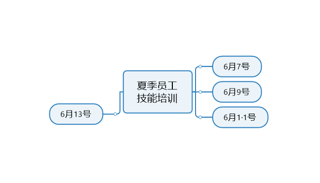 如何用mindmanager制作一个sop流程图