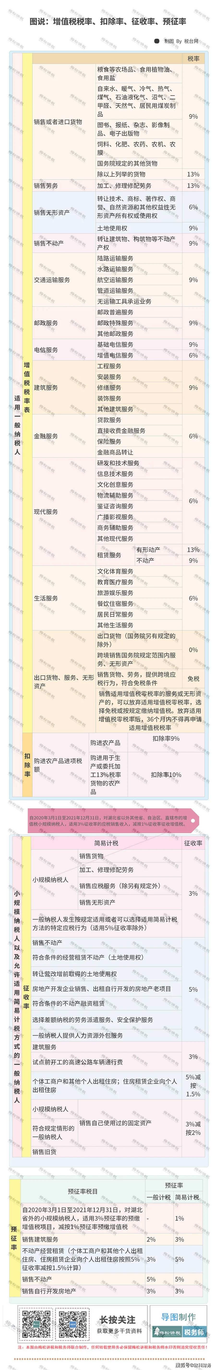 2021年最新增值税税率表来了,不学习没法干活!