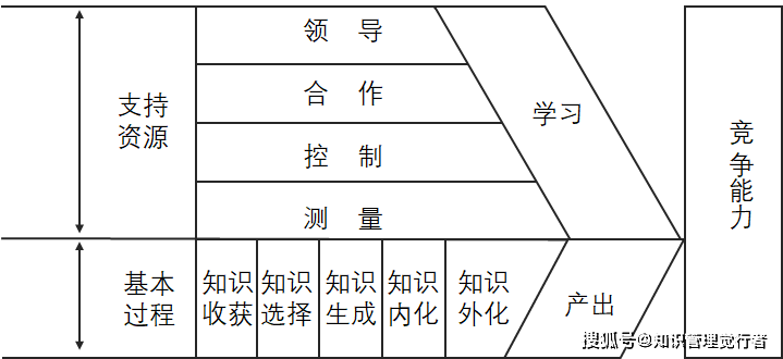 知识管理知否知识链模型概述