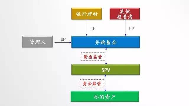 银行参与并购基金的交易结构详解