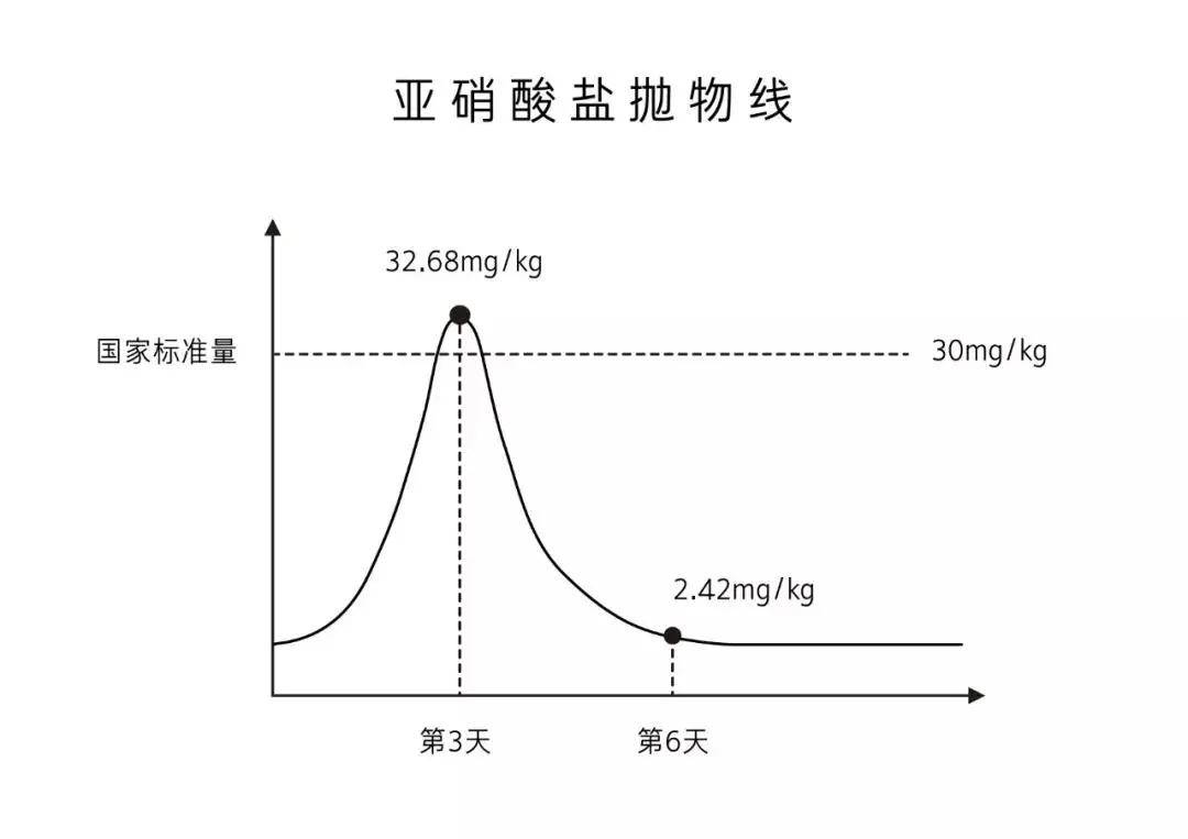 让我们研究一下发酵食品中的亚硝酸盐.