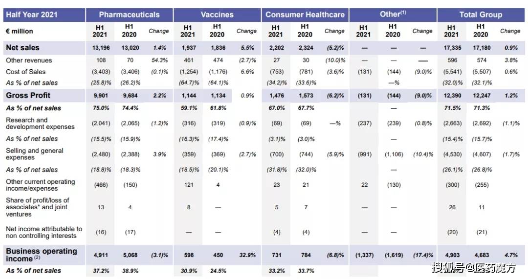 原创赛诺菲2021h1业绩:营收173亿欧元,度普利尤单抗22.9亿欧元