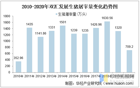 2010-2020年双汇发展生猪屠宰量变化趋势图