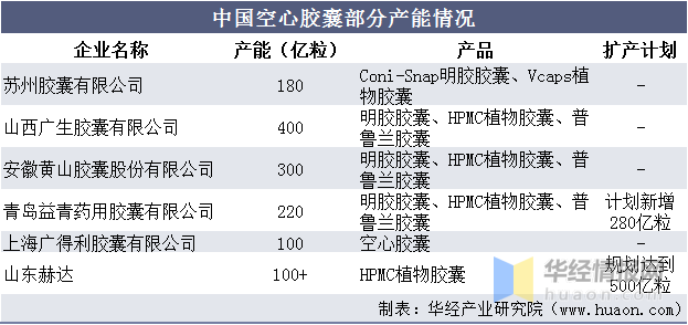 2020年我国药用空心胶囊市场现状分析,市场需求有望保持持续增长