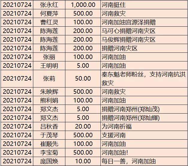 紧急援助河南洪灾爱心人士捐赠名单公示(三)