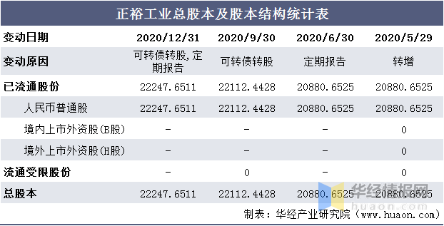 年12月31日,正裕工业股东排名前三的是浙江正裕投资有限公司,郑连平