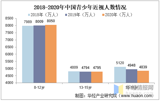 2020年中国角膜塑形镜行业现状,青少年近视状况助力行业持续发展