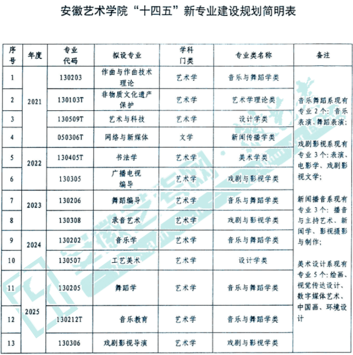 安徽艺术学院是以安徽大学艺术与传媒学院为基础,于2019年经教育部