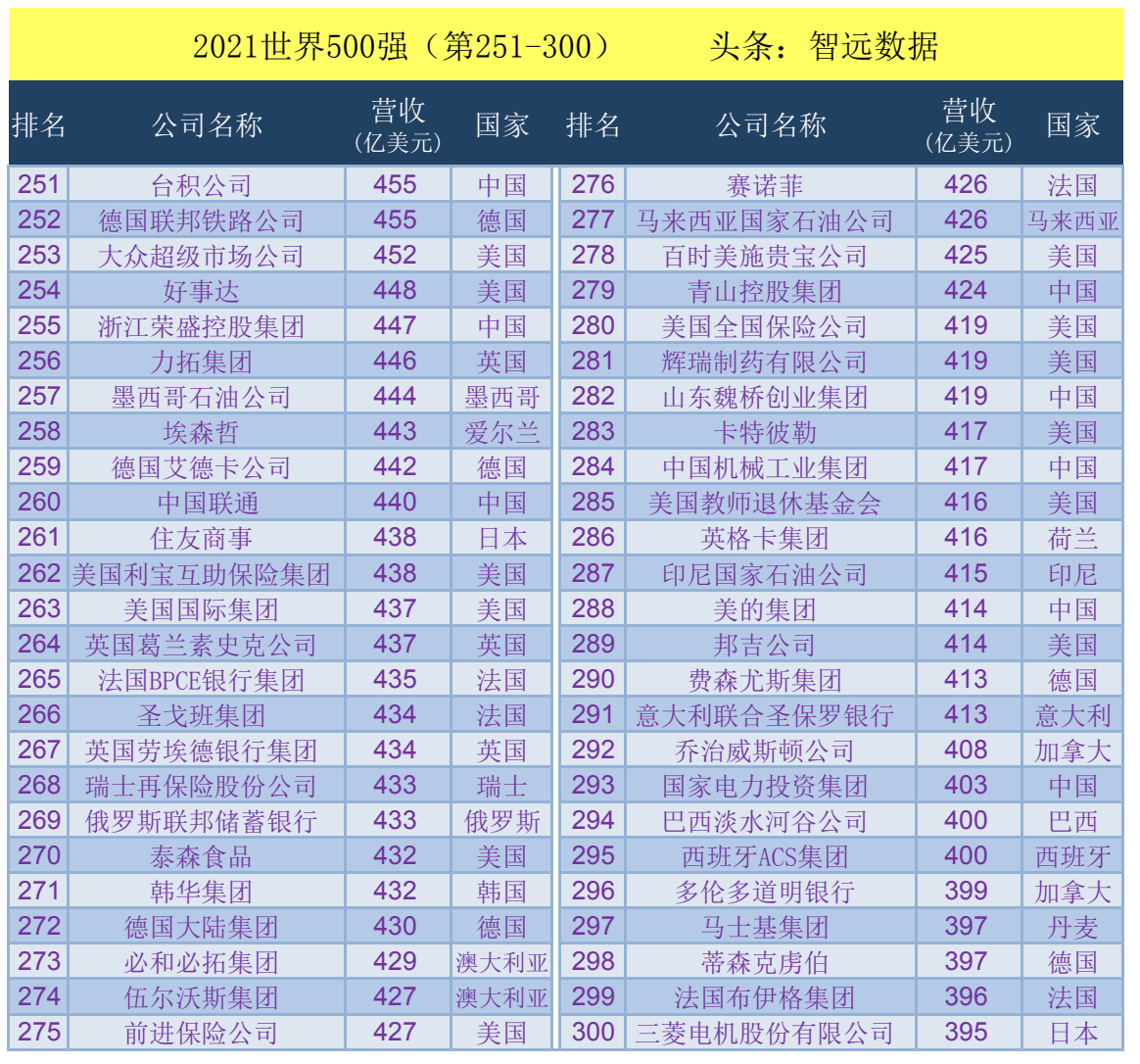 2020财富500强,2020财富世界500强 伟创力进入财富500强!2021《财富》世界500强企业完整