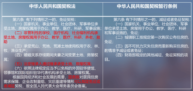 此外,与旧条例对比 新契税法在优惠政策上是做了扩展与明确的.