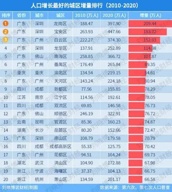 十年第一人口增长中心,单区人口增长仅次于东莞市,超过上海,直逼北京