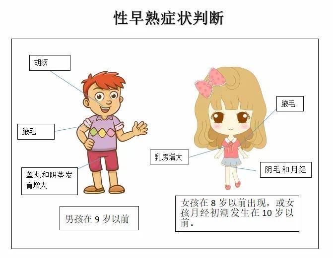 广州天使儿童医院浅谈儿童性早熟