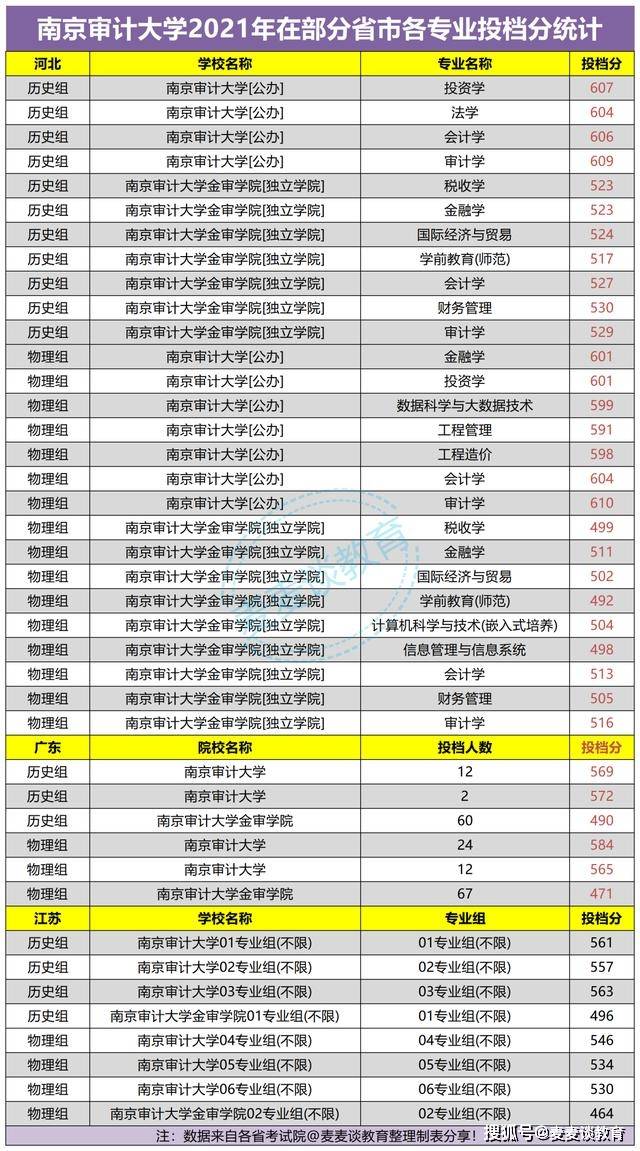 原创南京审计大学2021年本科生招生计划表公布!各省各专业招生人数