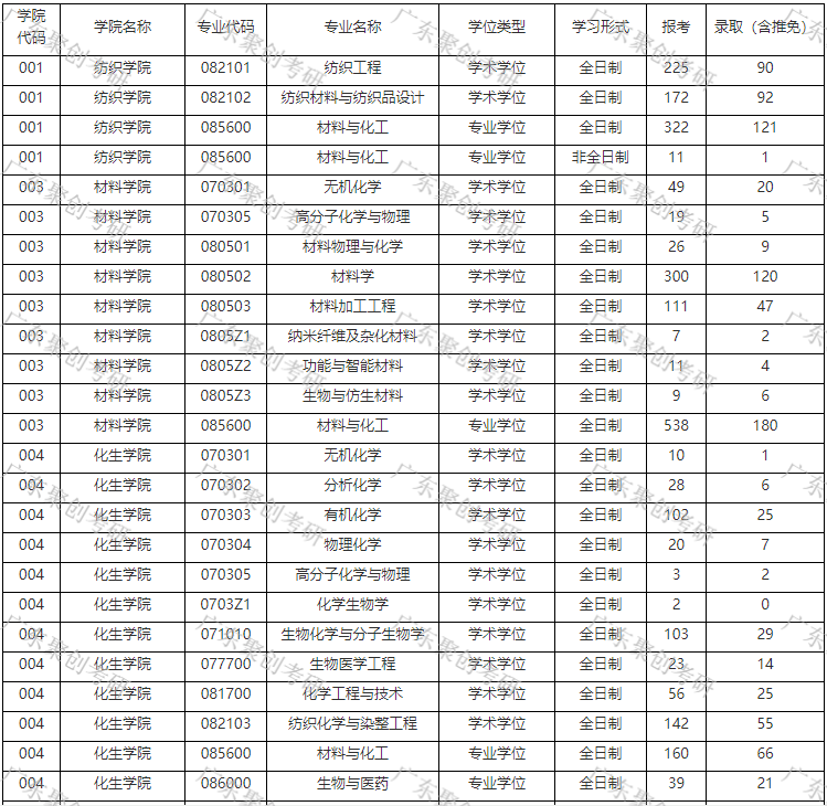 东华大学2021年研究生报录比