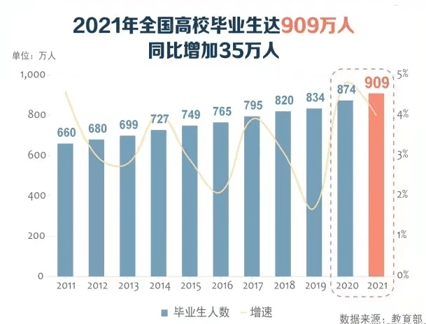 2021年高校应届毕业生人数突破909万,是首次突破900万大关.