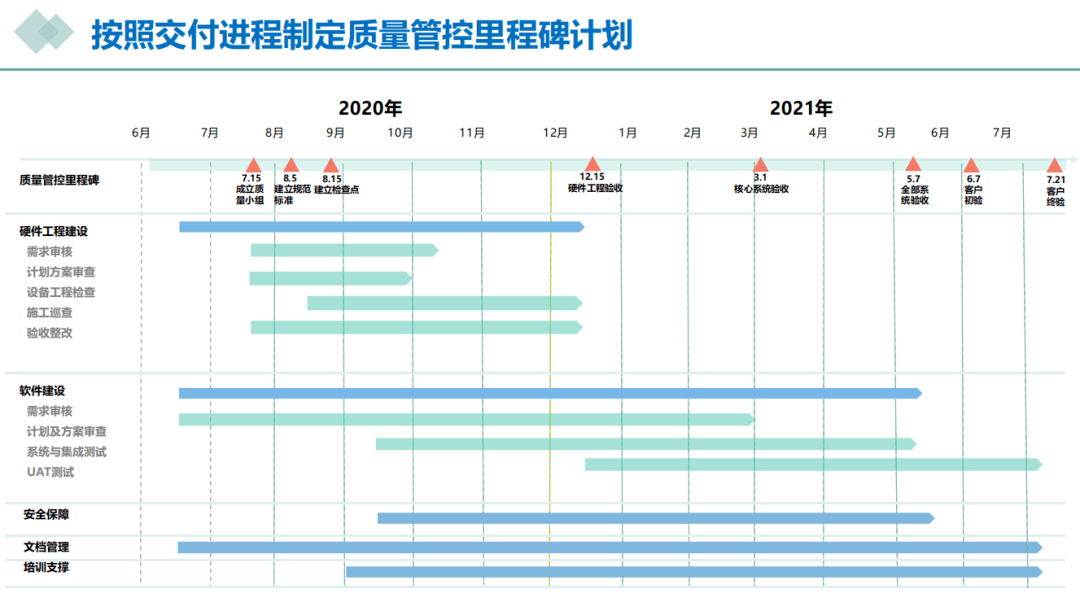 按照交付进程制定质量管控里程碑计划