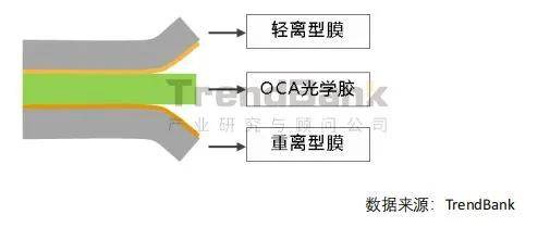 一文了解国内oca光学胶产能分布布局