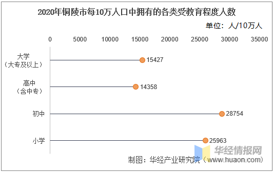 20162020年铜陵市人口数量人口性别构成及人口受教育程度统计分析