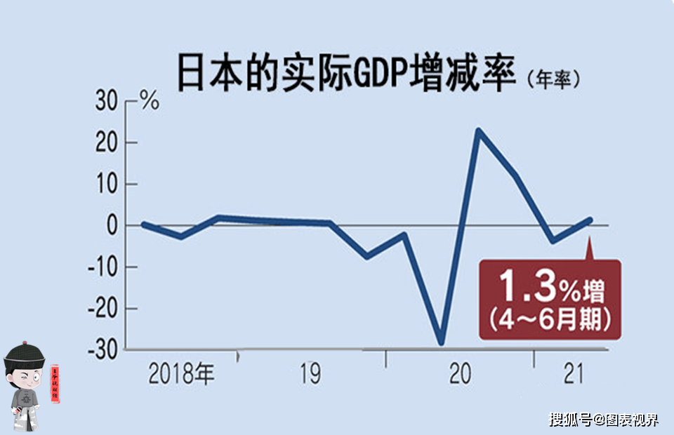 2季度,日本gdp同比增长1.3%!远远好于市场预期?