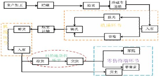 知识贴一文读懂航空冷链物流