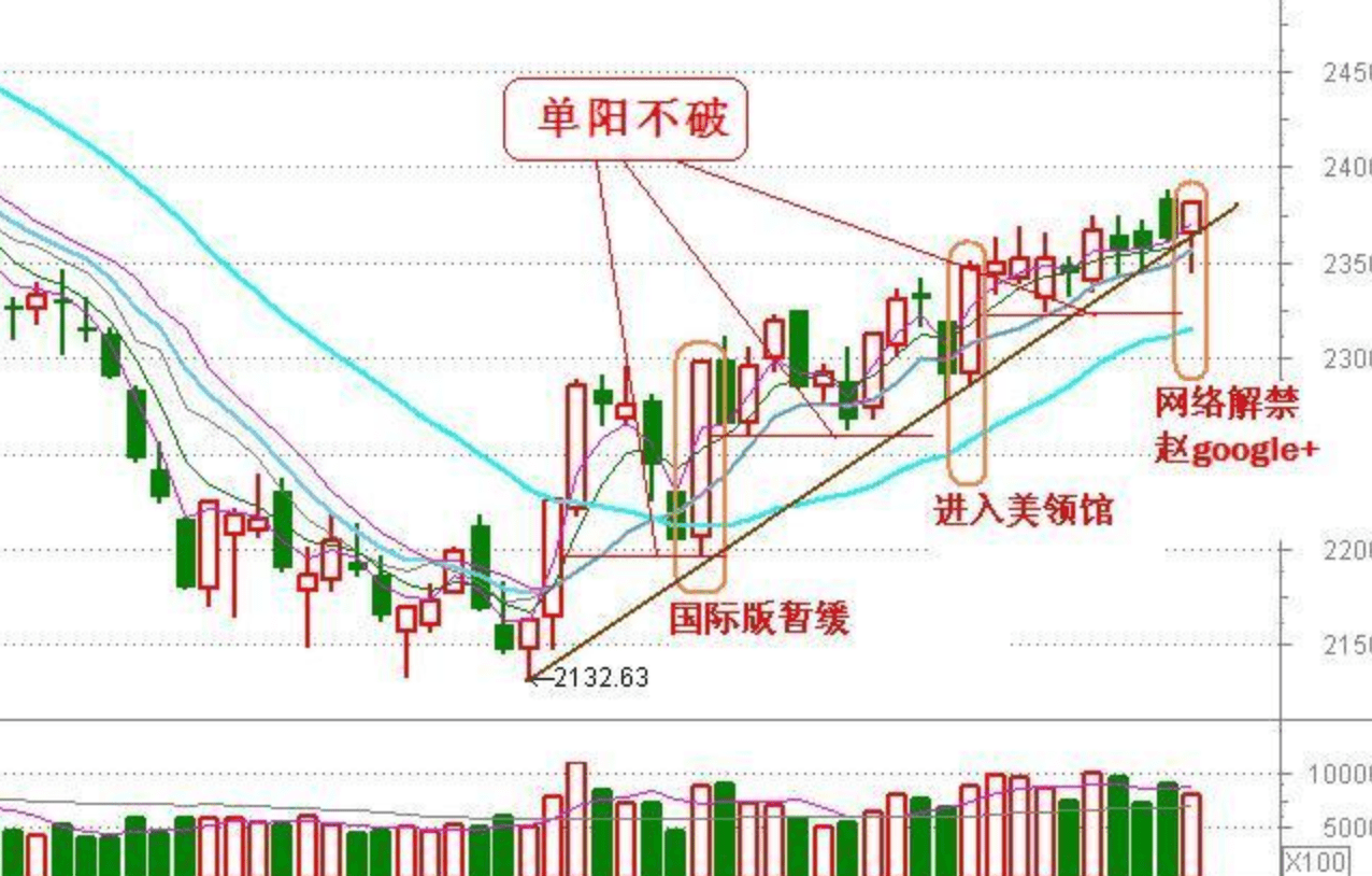 单阳不破k线的表现形式 一根阳线出现后, 其后6-7根k线横向